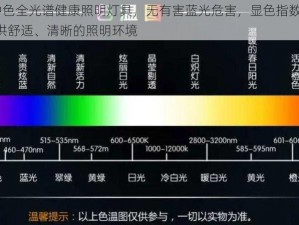 最新色中色全光谱健康照明灯具，无有害蓝光危害，显色指数 Ra 高达 98，提供舒适、清晰的照明环境