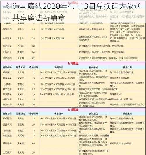 创造与魔法2020年4月13日兑换码大放送，共享魔法新篇章