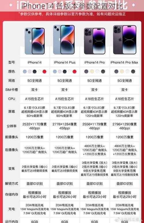 iPhone14 各版本参数配置对比