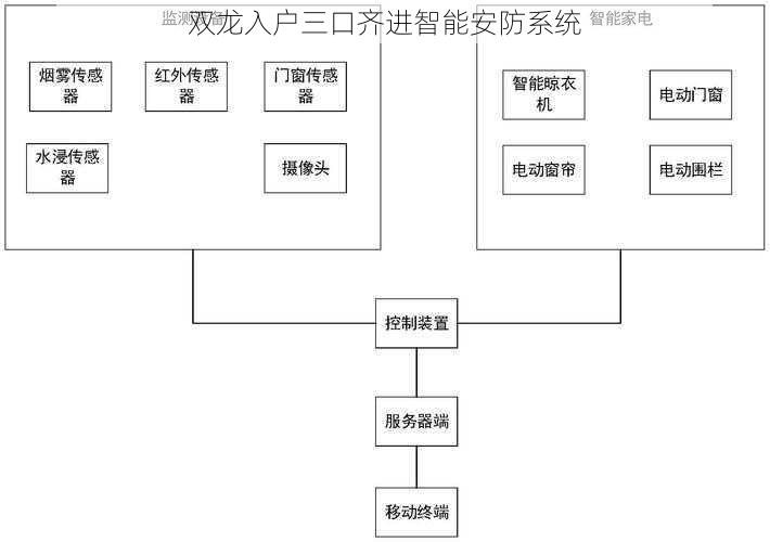 双龙入户三口齐进智能安防系统