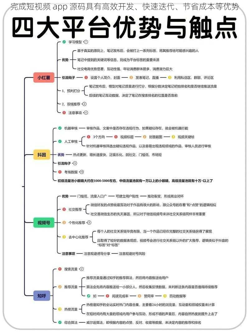 完成短视频 app 源码具有高效开发、快速迭代、节省成本等优势