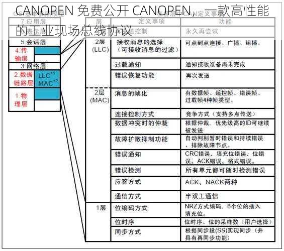 CANOPEN 免费公开 CANOPEN，一款高性能的工业现场总线协议