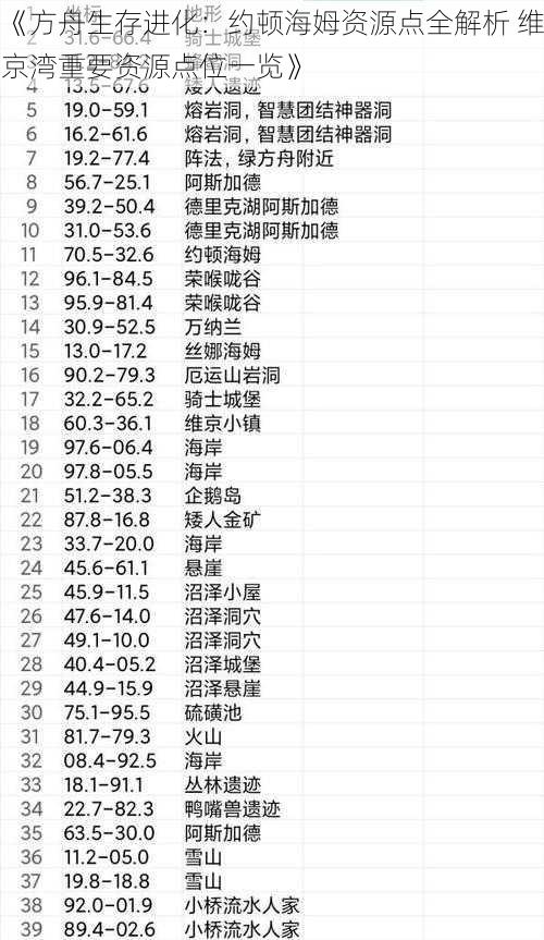 《方舟生存进化：约顿海姆资源点全解析 维京湾重要资源点位一览》