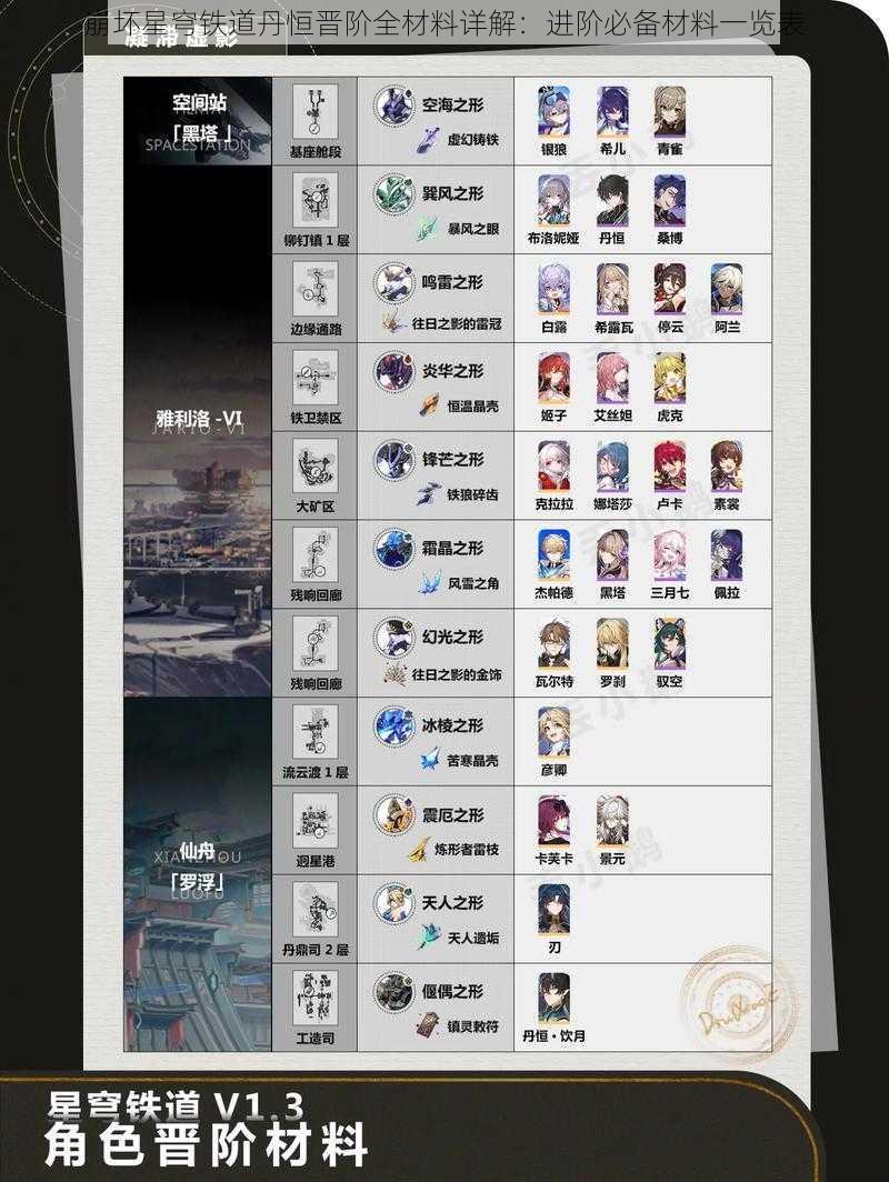 崩坏星穹铁道丹恒晋阶全材料详解：进阶必备材料一览表