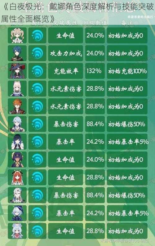 《白夜极光：戴娜角色深度解析与技能突破属性全面概览》