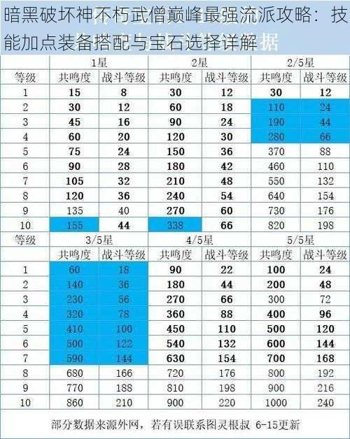 暗黑破坏神不朽武僧巅峰最强流派攻略：技能加点装备搭配与宝石选择详解