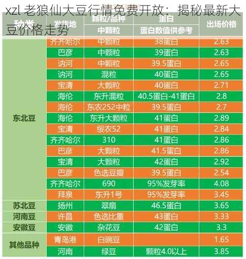 xzl 老狼仙大豆行情免费开放：揭秘最新大豆价格走势